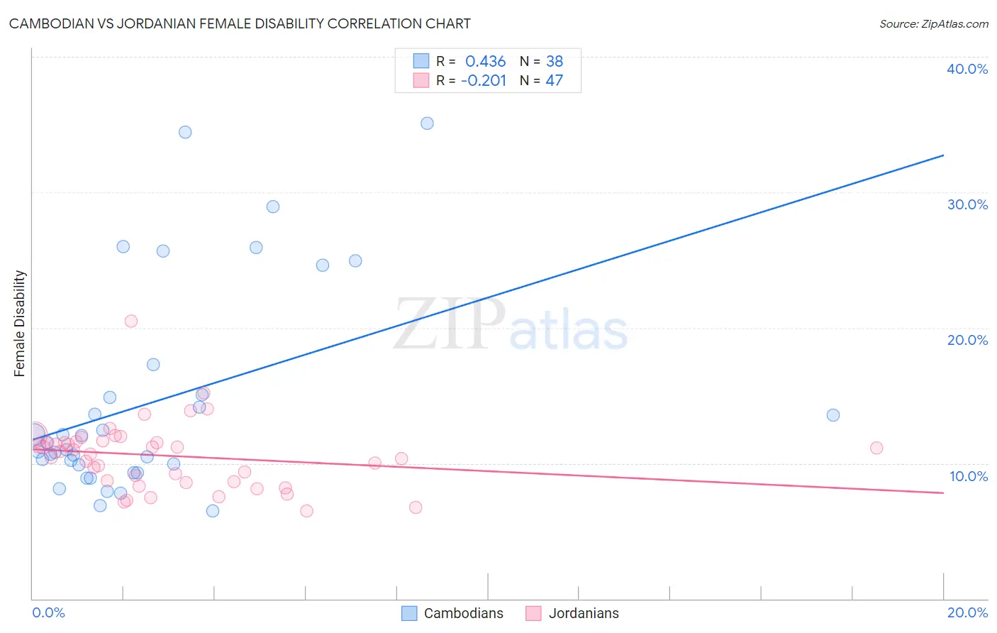 Cambodian vs Jordanian Female Disability