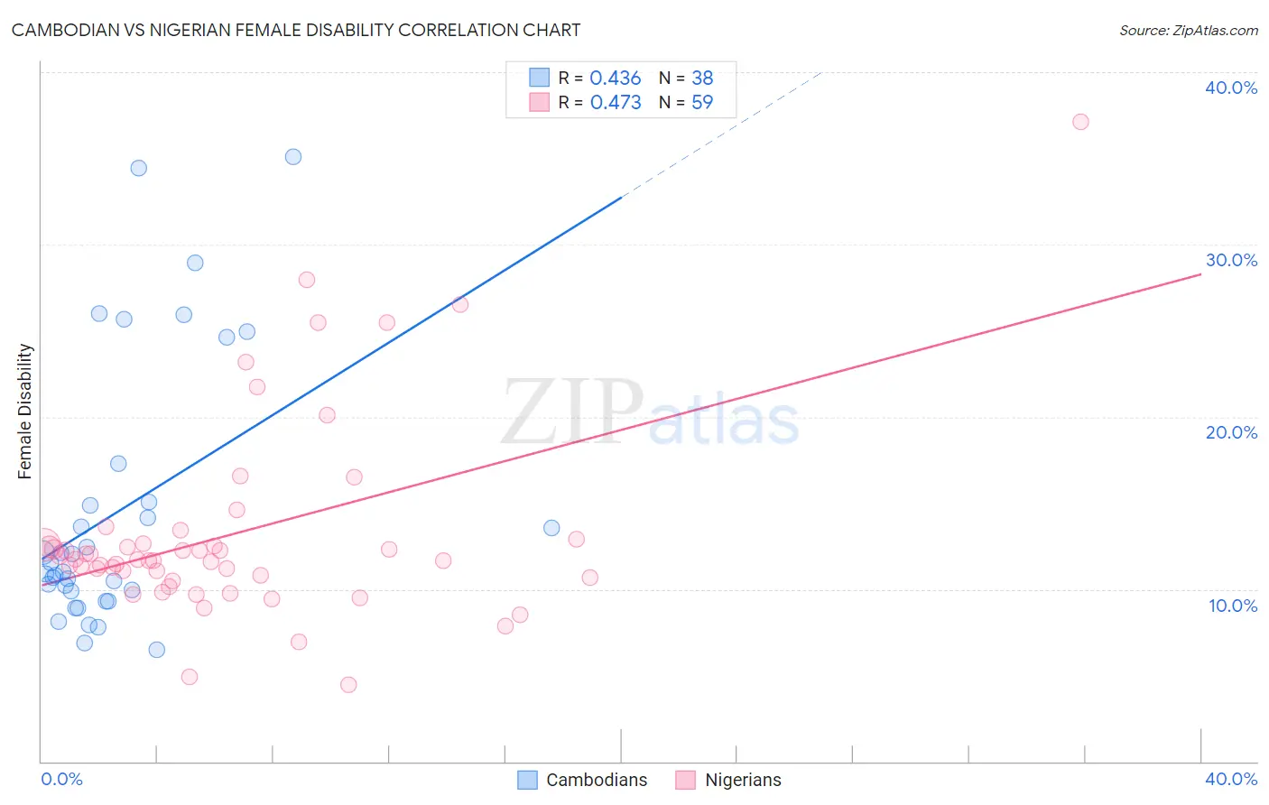 Cambodian vs Nigerian Female Disability