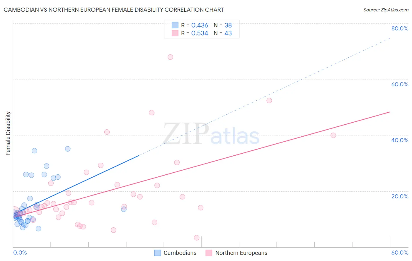 Cambodian vs Northern European Female Disability