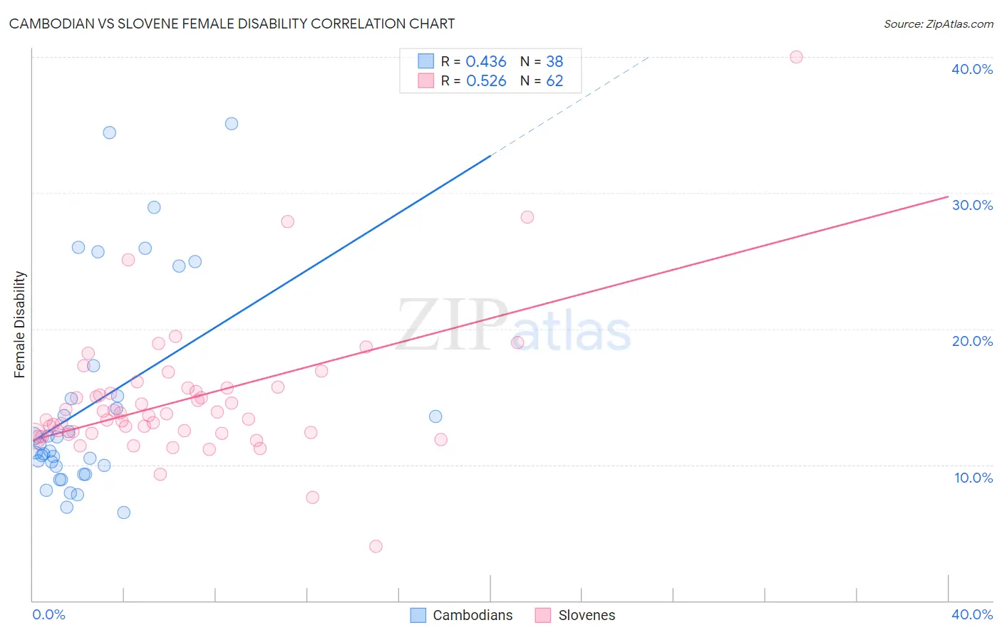 Cambodian vs Slovene Female Disability