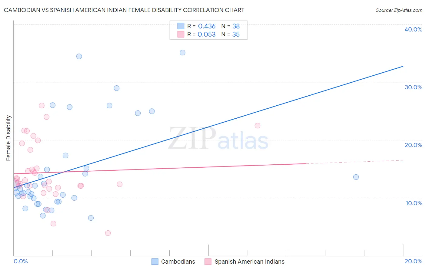 Cambodian vs Spanish American Indian Female Disability