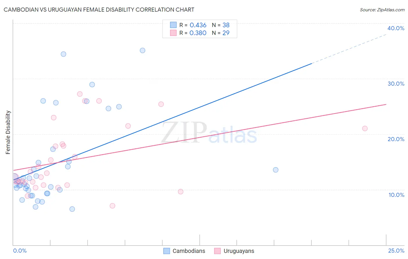 Cambodian vs Uruguayan Female Disability