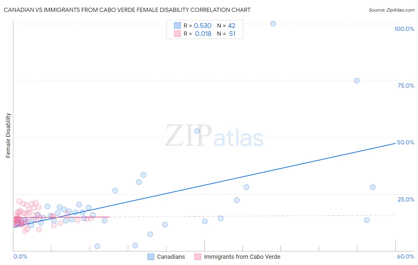 Canadian vs Immigrants from Cabo Verde Female Disability