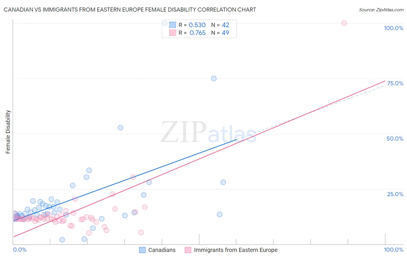 Canadian vs Immigrants from Eastern Europe Female Disability