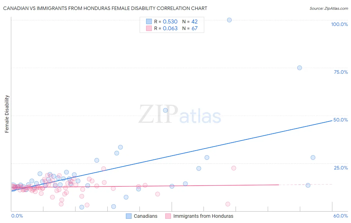 Canadian vs Immigrants from Honduras Female Disability