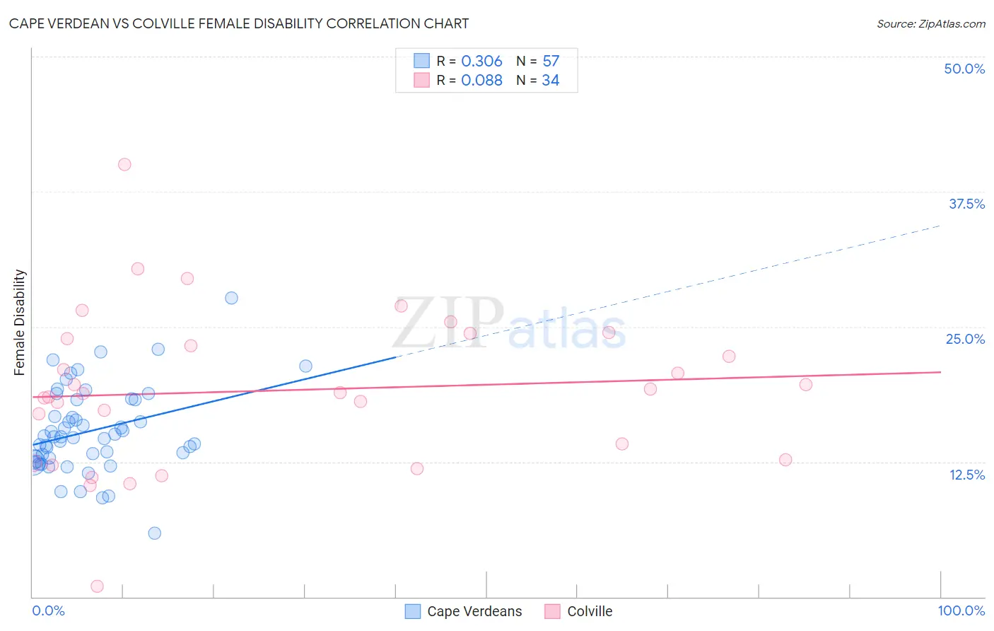 Cape Verdean vs Colville Female Disability