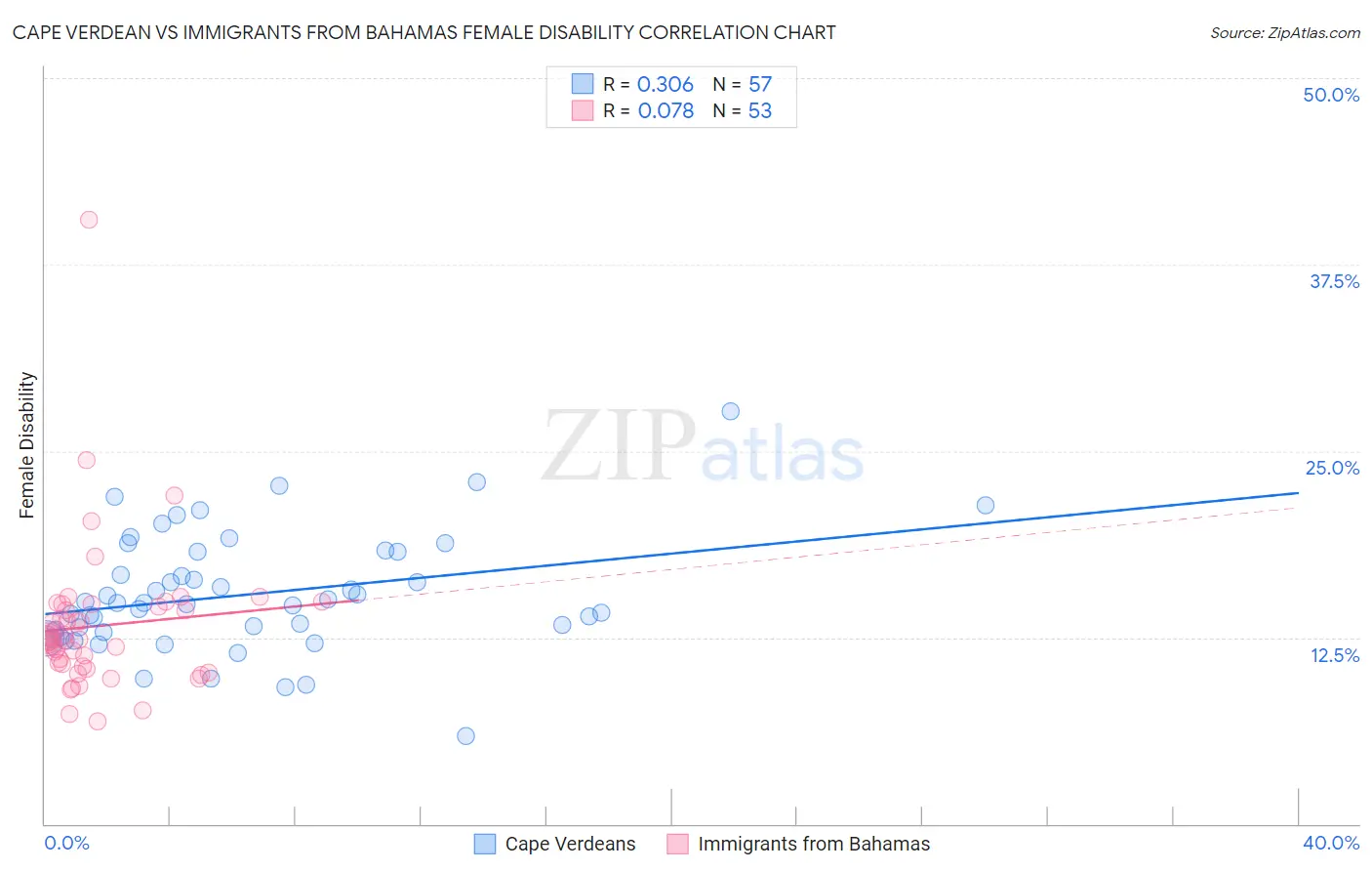 Cape Verdean vs Immigrants from Bahamas Female Disability