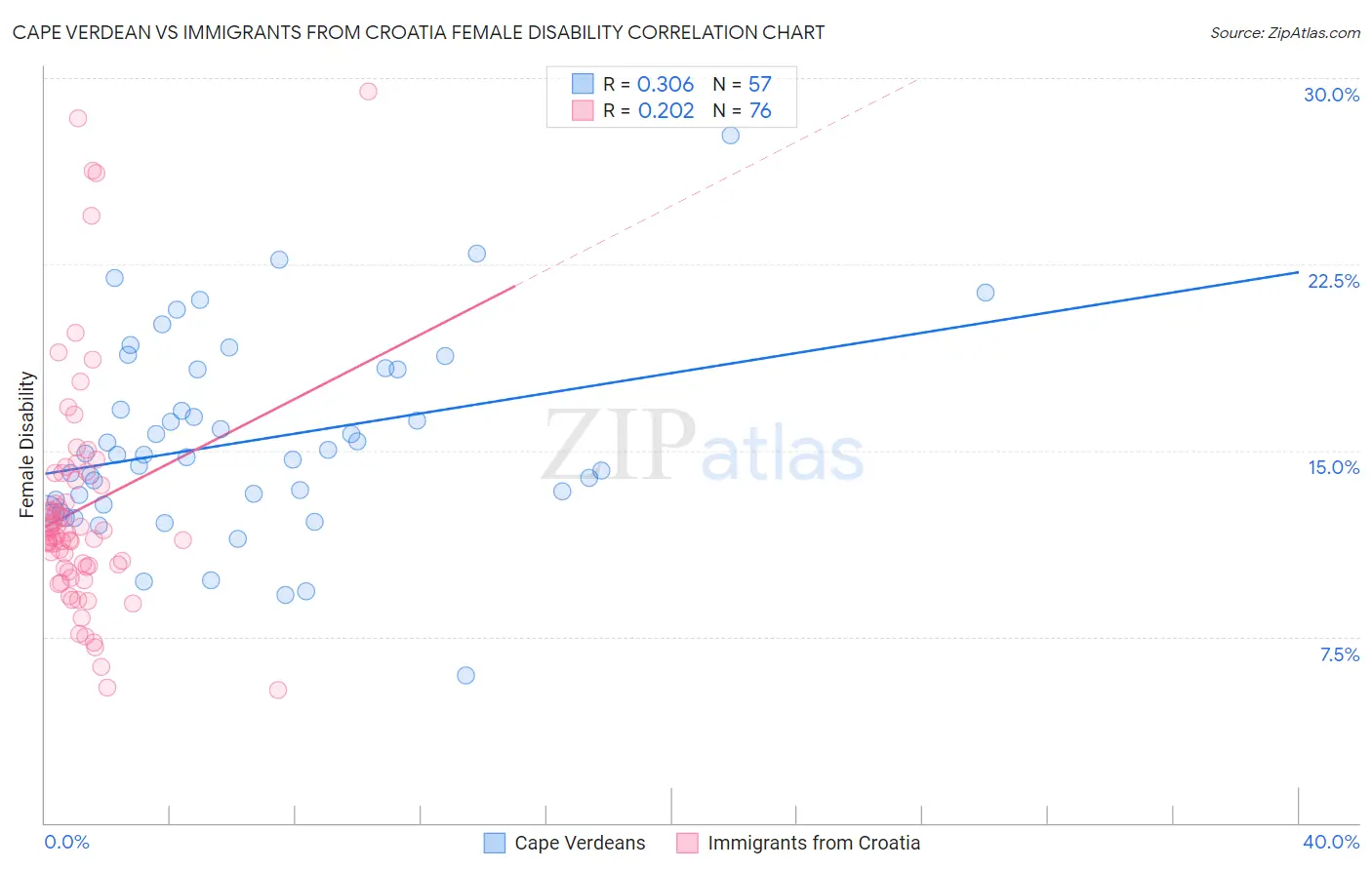 Cape Verdean vs Immigrants from Croatia Female Disability