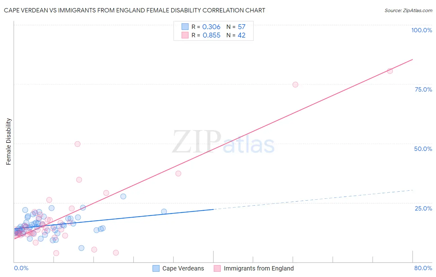 Cape Verdean vs Immigrants from England Female Disability