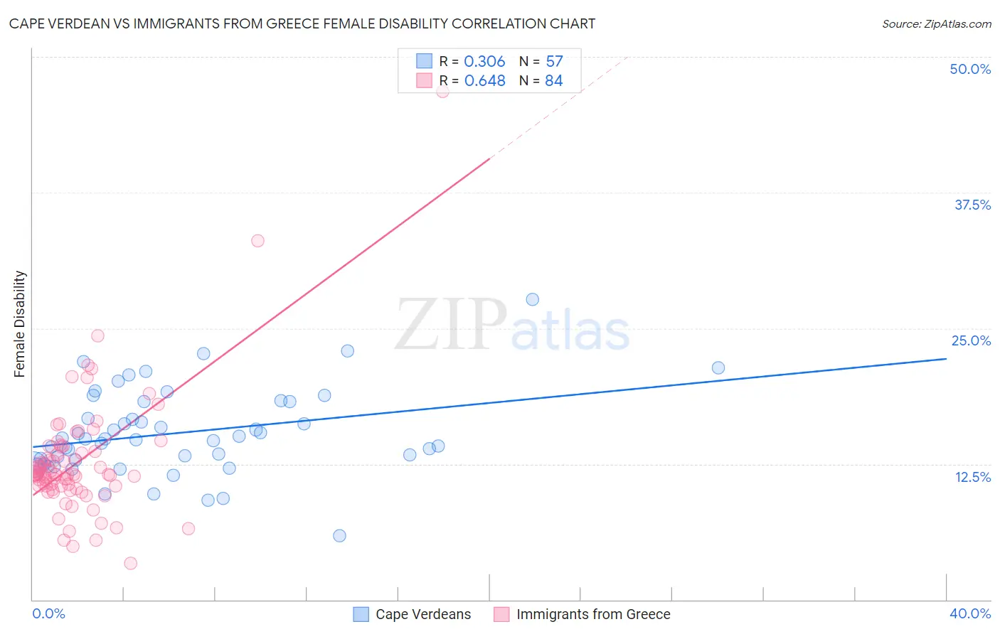 Cape Verdean vs Immigrants from Greece Female Disability