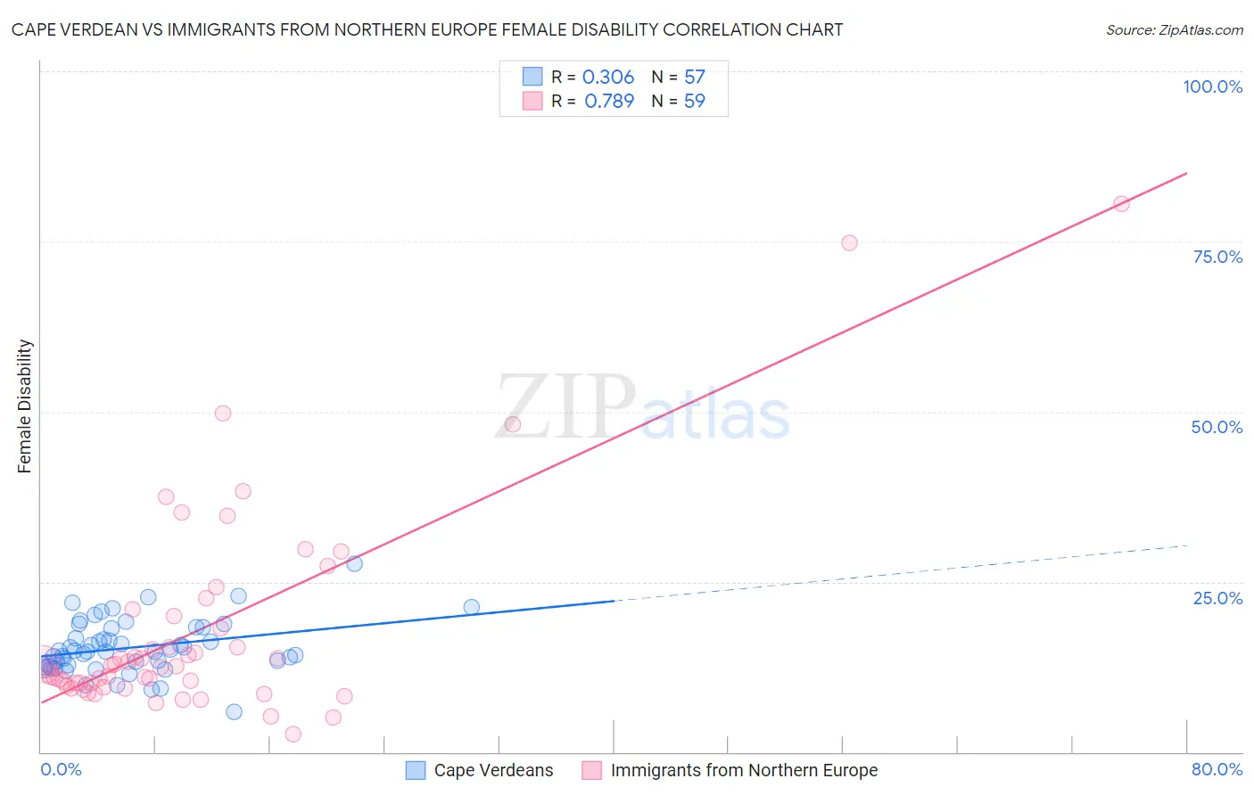 Cape Verdean vs Immigrants from Northern Europe Female Disability