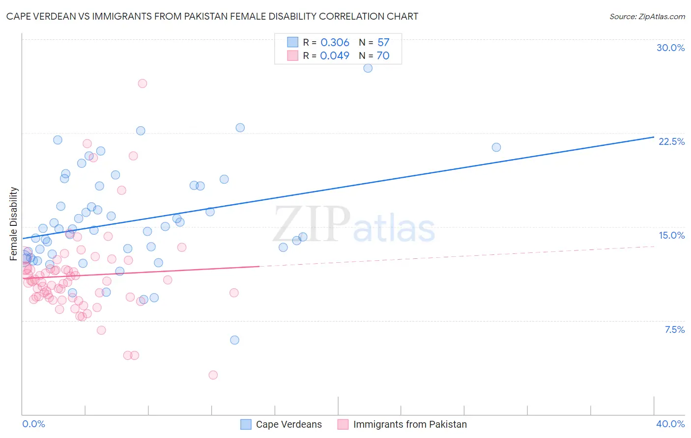 Cape Verdean vs Immigrants from Pakistan Female Disability