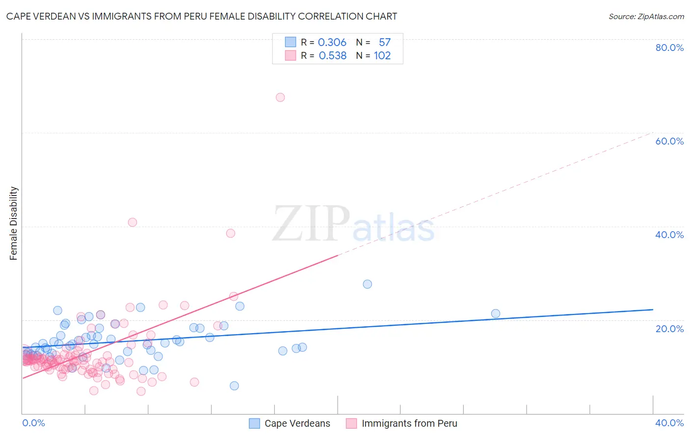 Cape Verdean vs Immigrants from Peru Female Disability