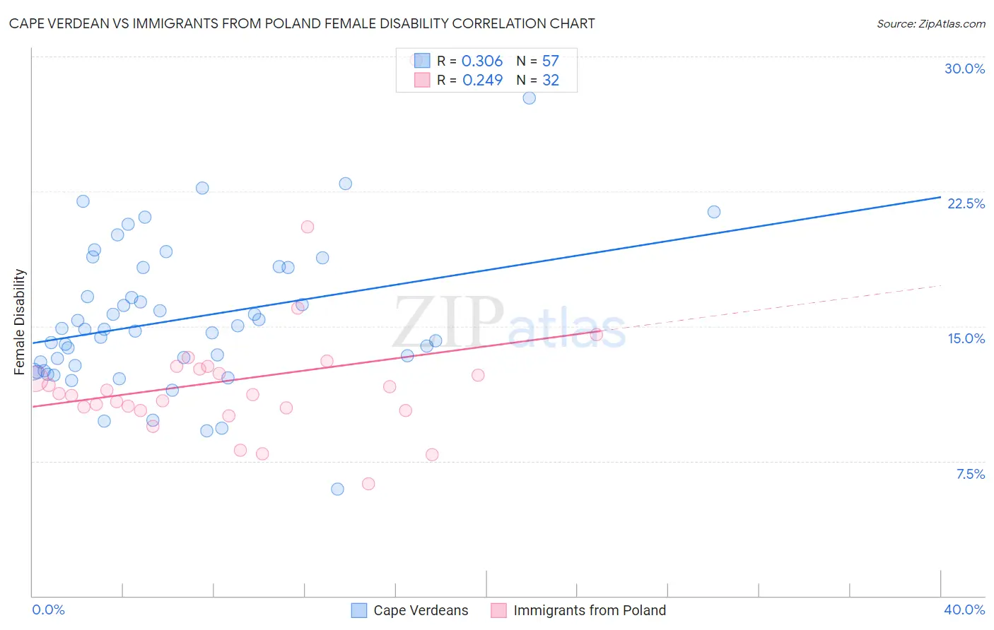 Cape Verdean vs Immigrants from Poland Female Disability