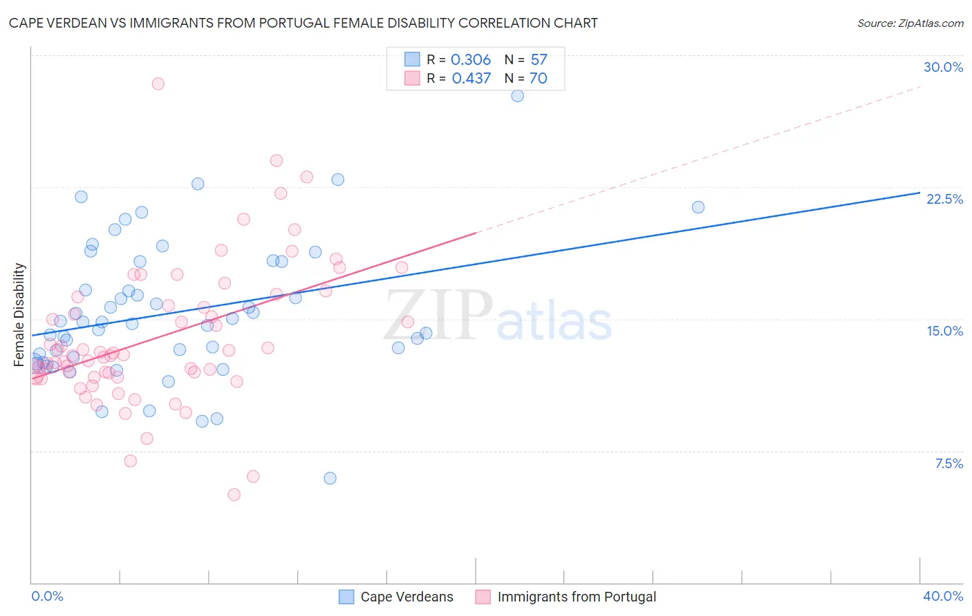 Cape Verdean vs Immigrants from Portugal Female Disability