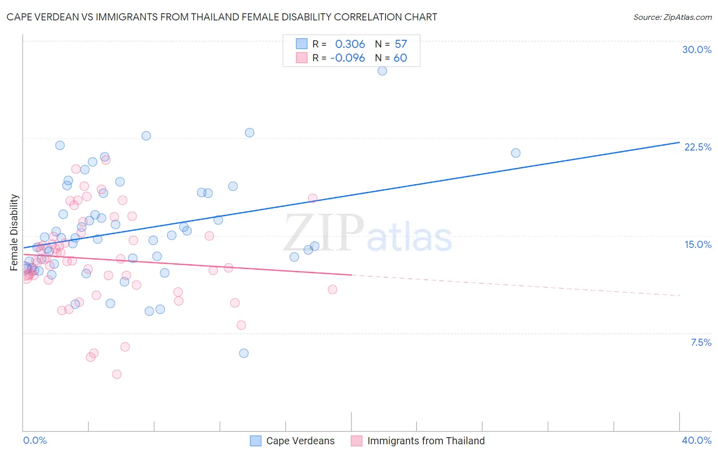 Cape Verdean vs Immigrants from Thailand Female Disability