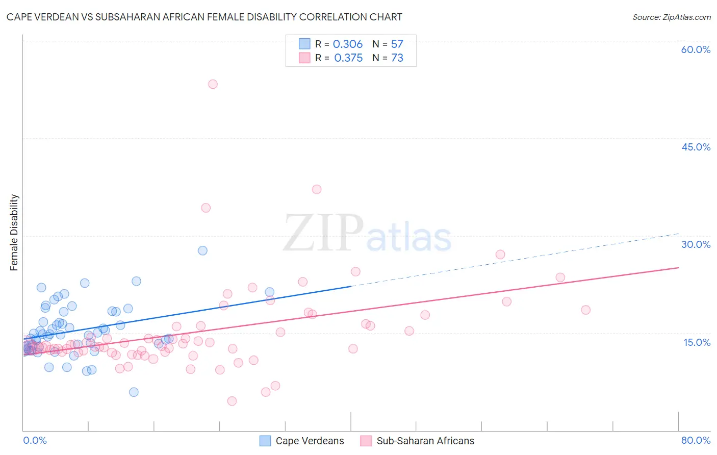 Cape Verdean vs Subsaharan African Female Disability