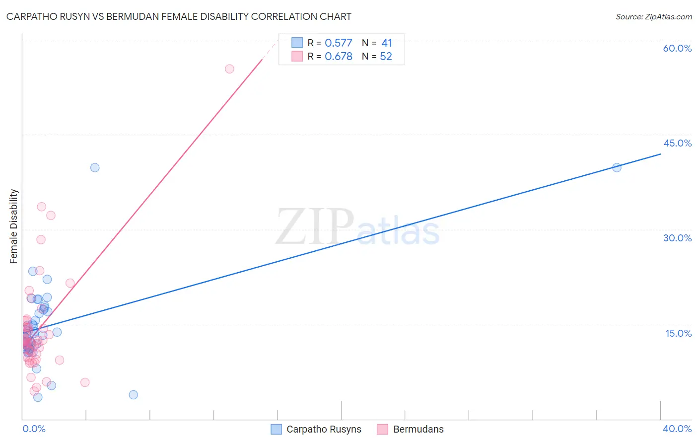 Carpatho Rusyn vs Bermudan Female Disability