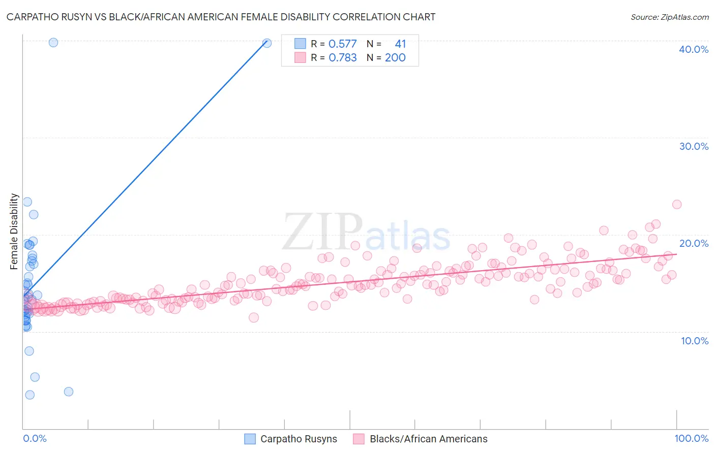 Carpatho Rusyn vs Black/African American Female Disability