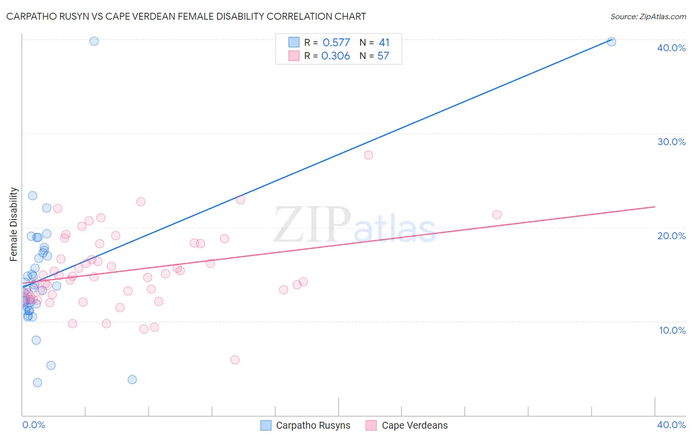 Carpatho Rusyn vs Cape Verdean Female Disability