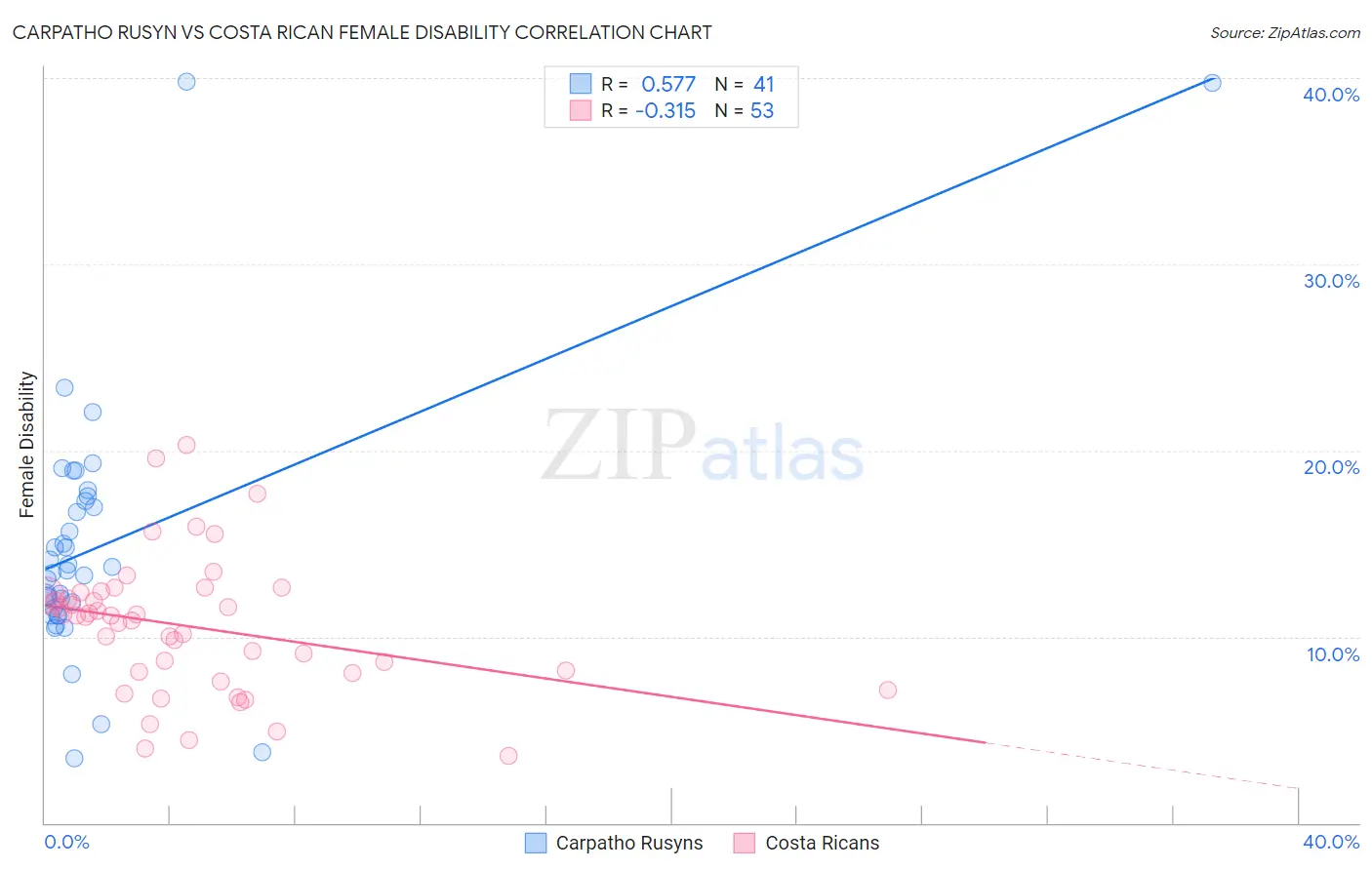 Carpatho Rusyn vs Costa Rican Female Disability