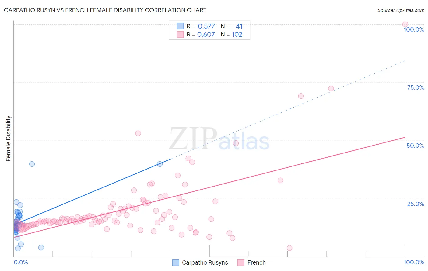 Carpatho Rusyn vs French Female Disability