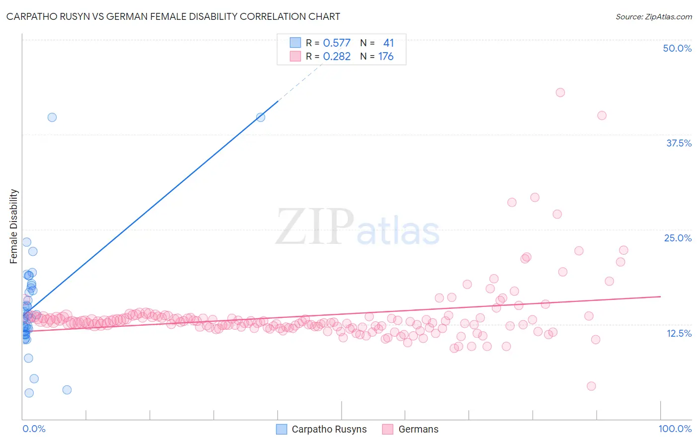 Carpatho Rusyn vs German Female Disability