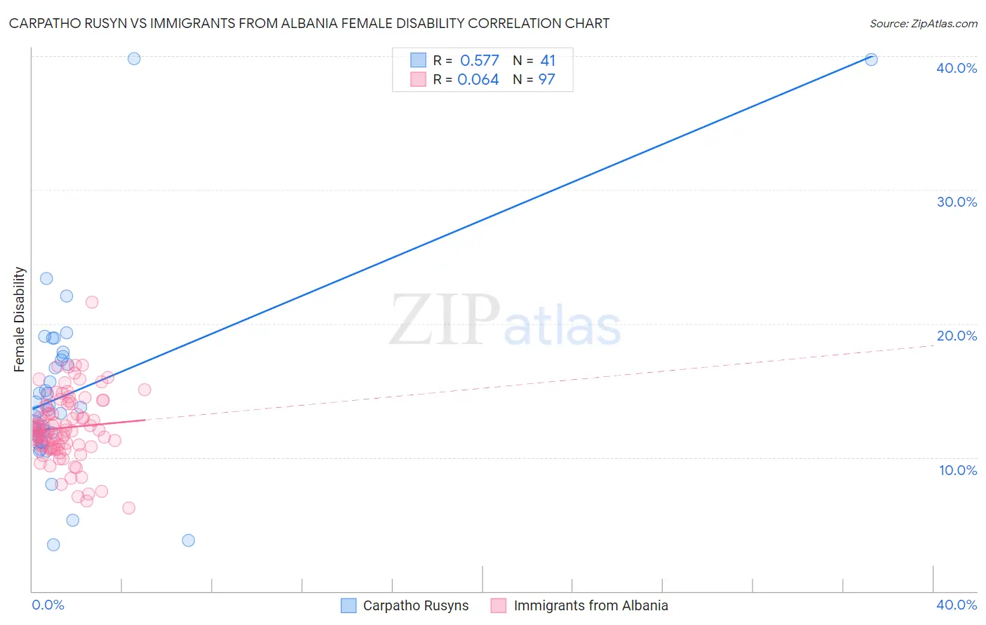 Carpatho Rusyn vs Immigrants from Albania Female Disability