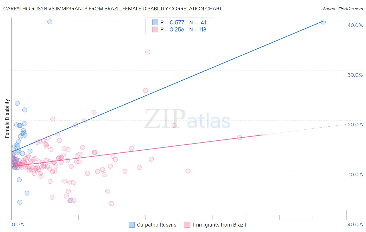 Carpatho Rusyn vs Immigrants from Brazil Female Disability