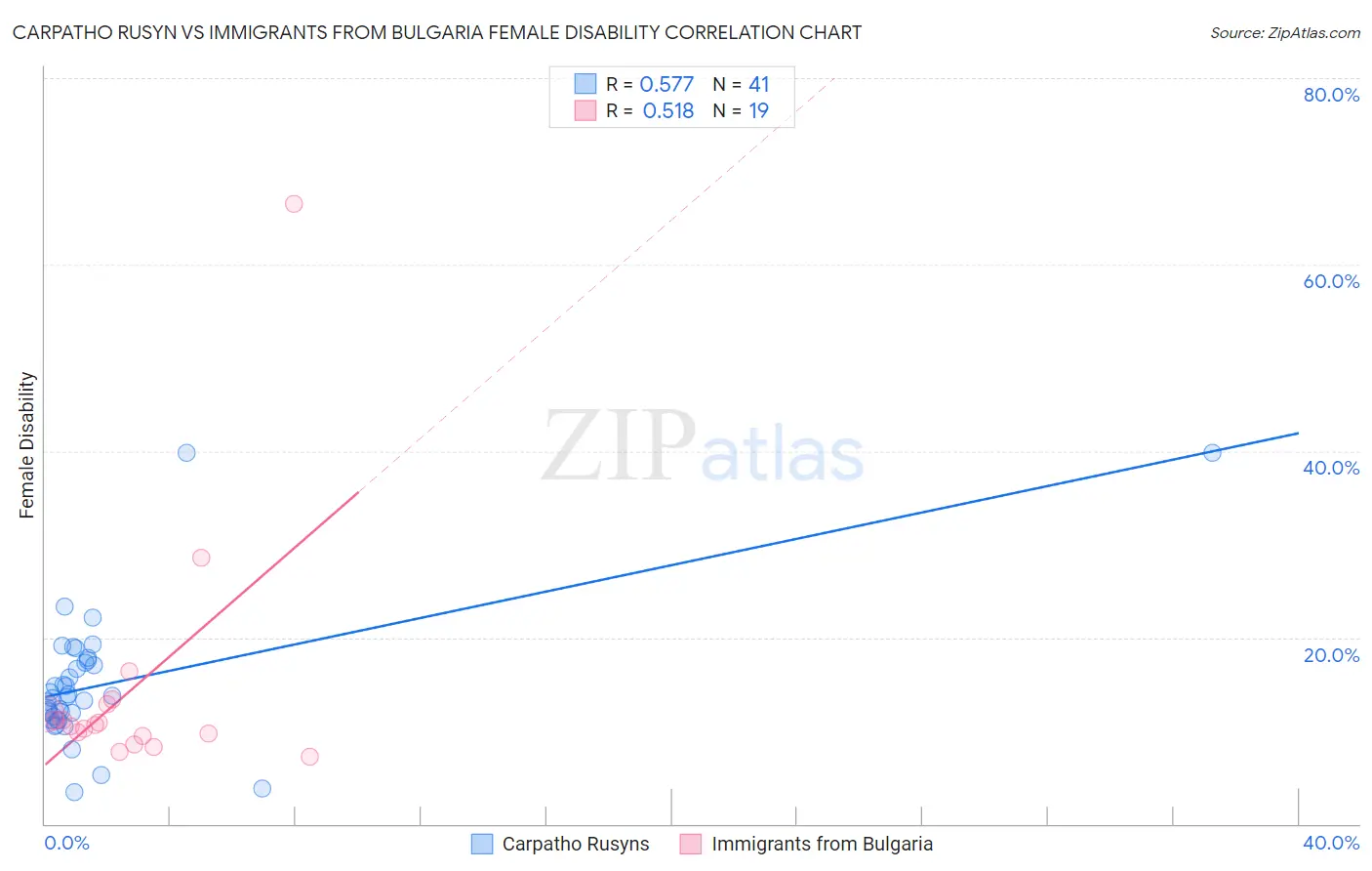 Carpatho Rusyn vs Immigrants from Bulgaria Female Disability