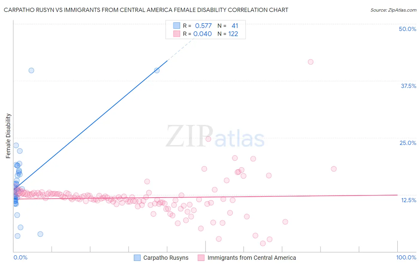 Carpatho Rusyn vs Immigrants from Central America Female Disability