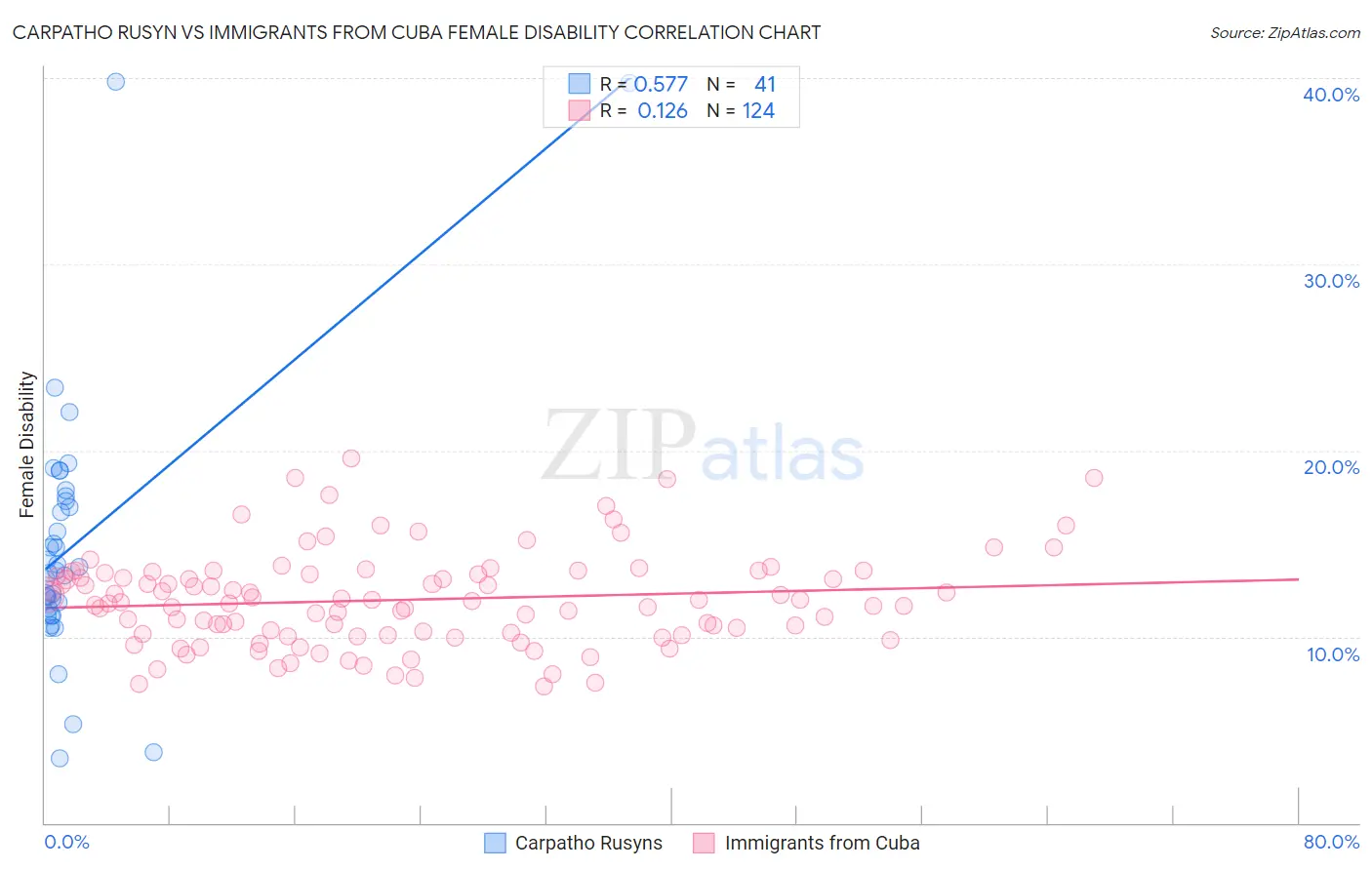 Carpatho Rusyn vs Immigrants from Cuba Female Disability