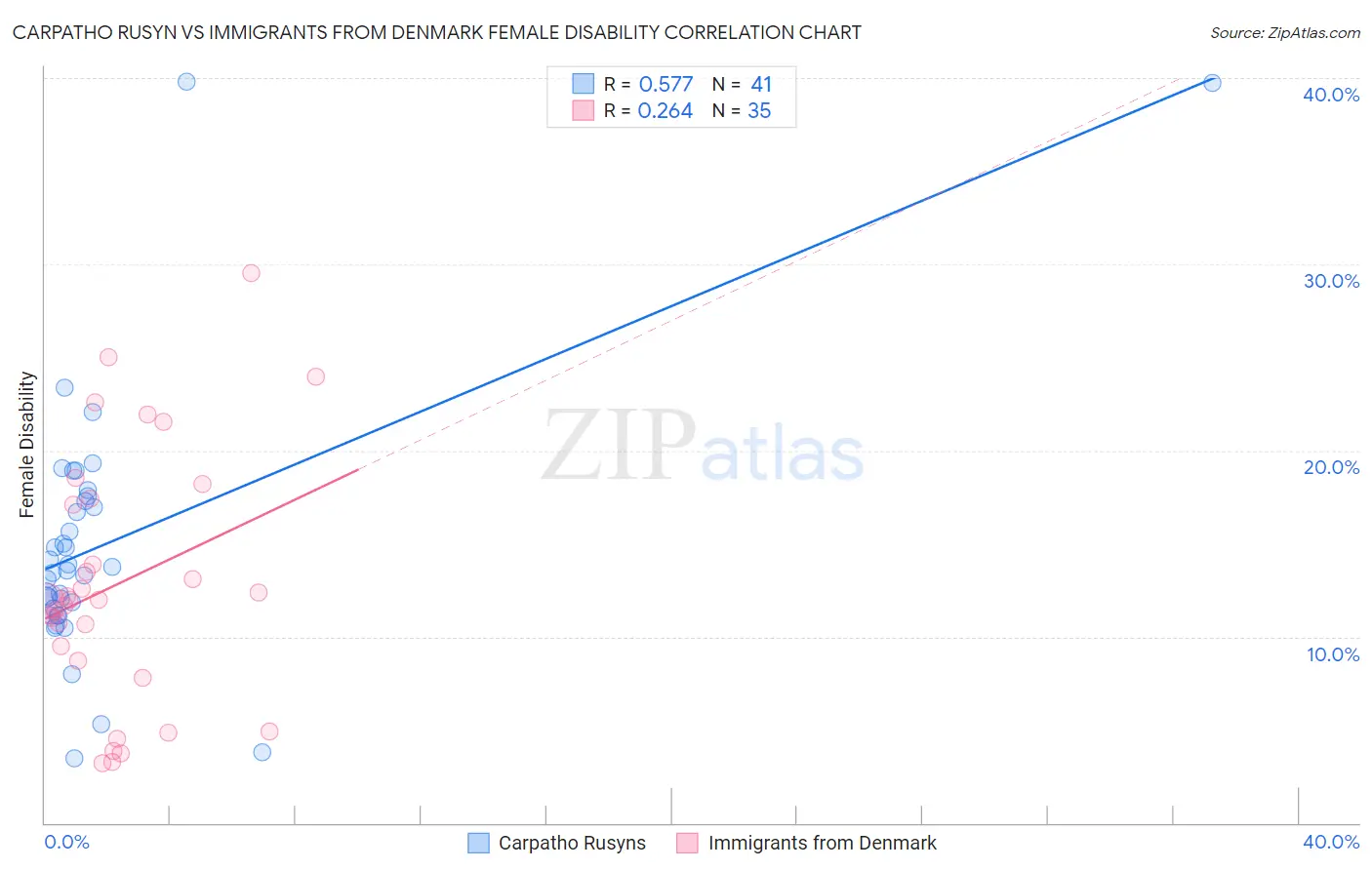 Carpatho Rusyn vs Immigrants from Denmark Female Disability