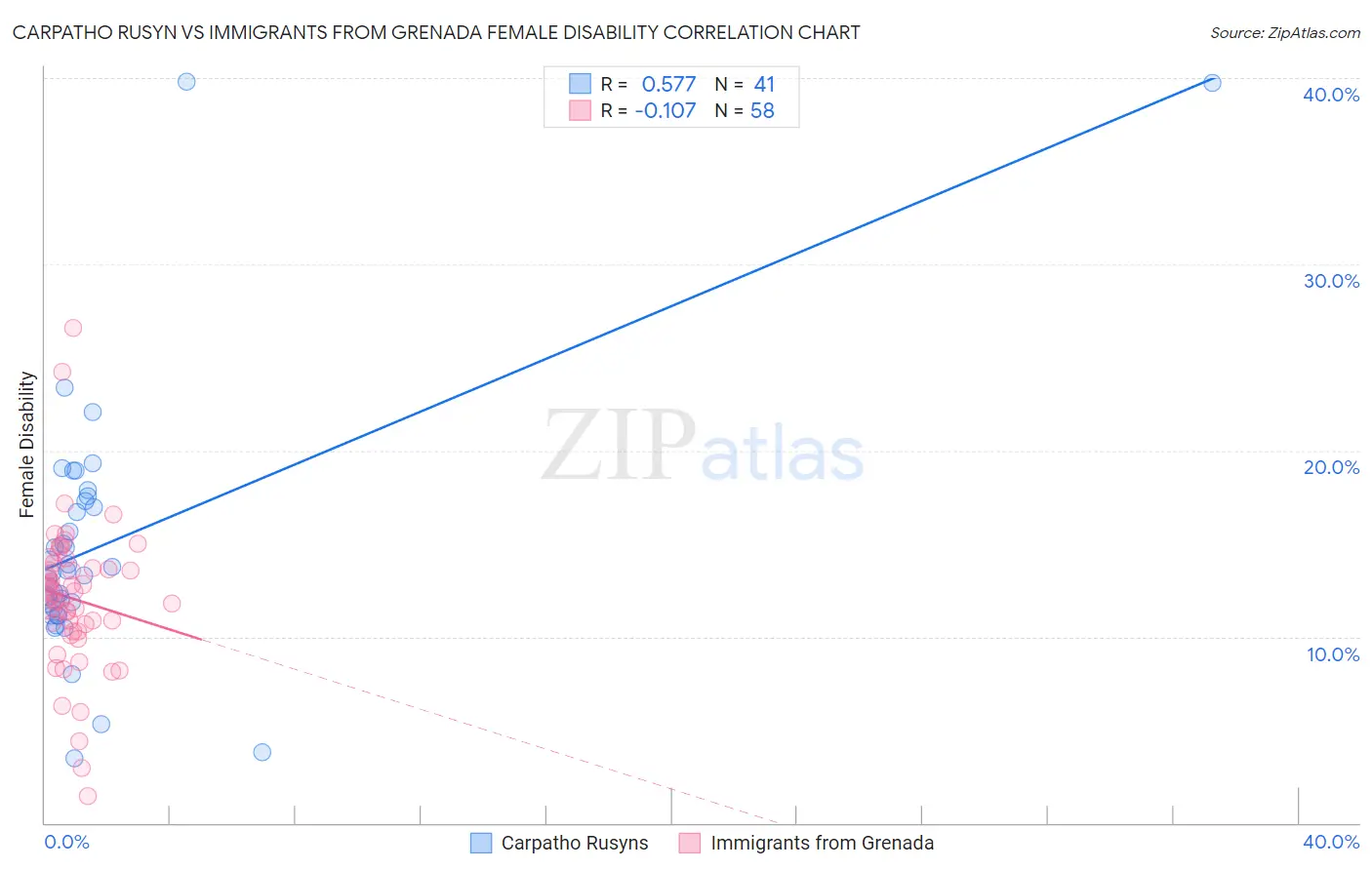 Carpatho Rusyn vs Immigrants from Grenada Female Disability