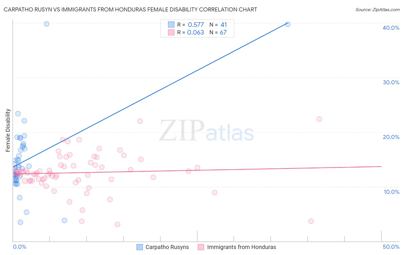 Carpatho Rusyn vs Immigrants from Honduras Female Disability