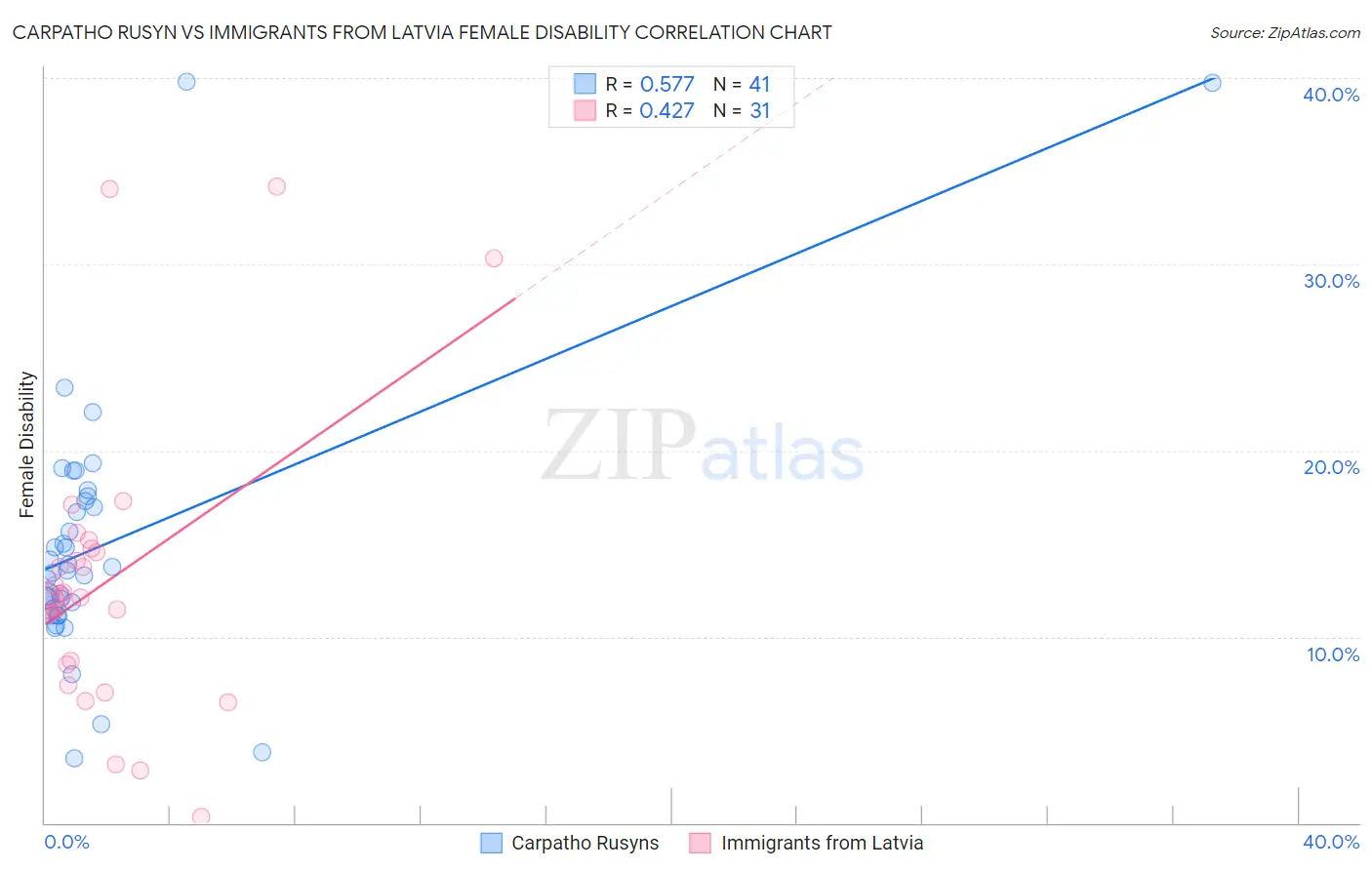 Carpatho Rusyn vs Immigrants from Latvia Female Disability