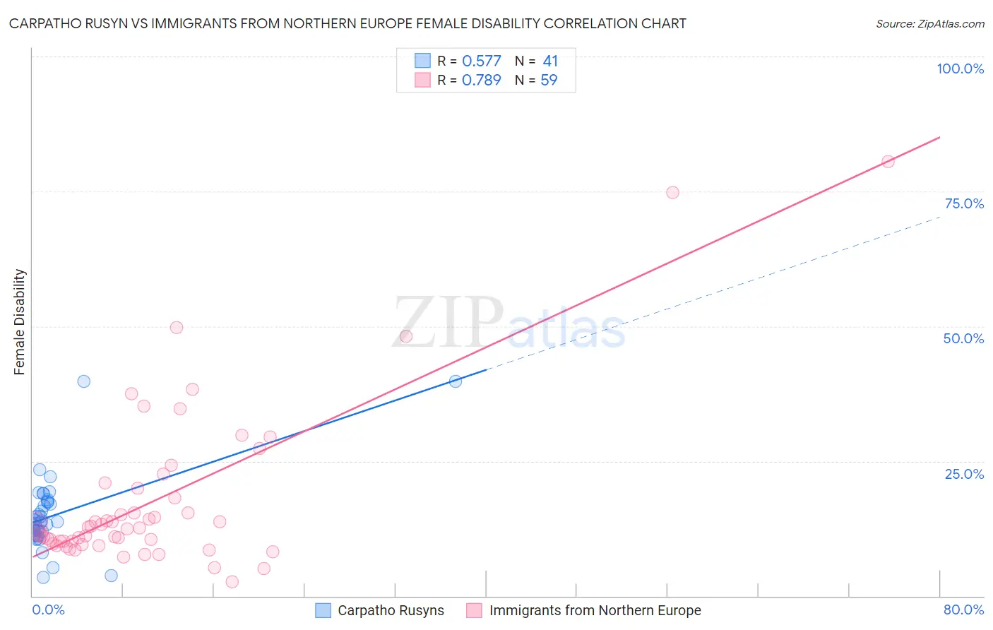 Carpatho Rusyn vs Immigrants from Northern Europe Female Disability