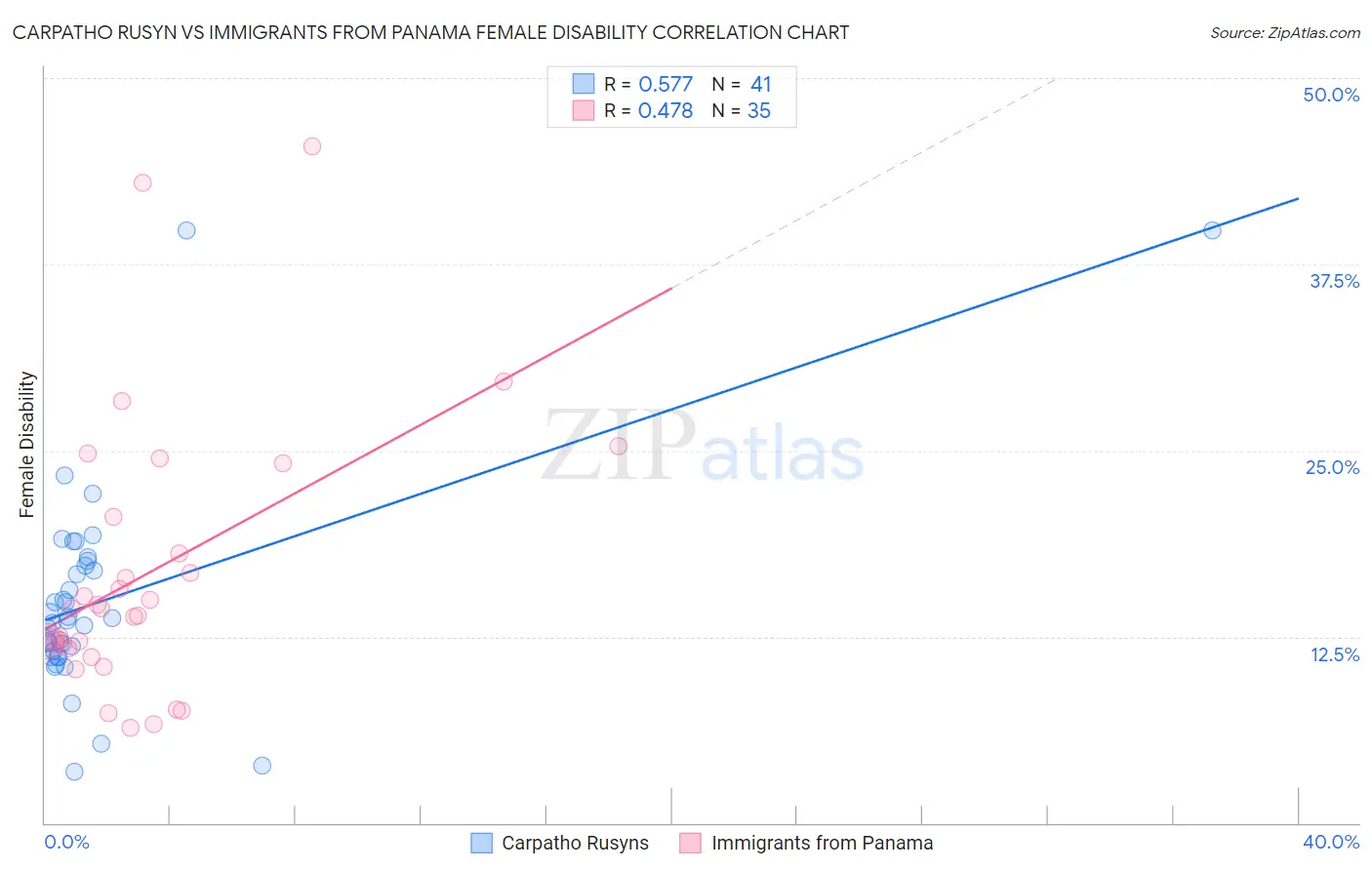 Carpatho Rusyn vs Immigrants from Panama Female Disability