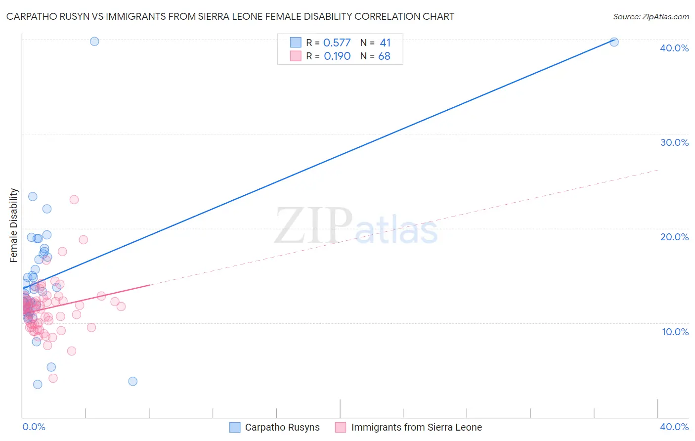 Carpatho Rusyn vs Immigrants from Sierra Leone Female Disability