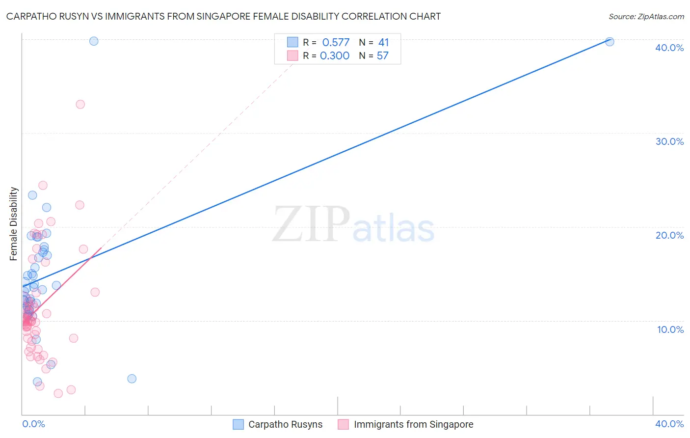 Carpatho Rusyn vs Immigrants from Singapore Female Disability