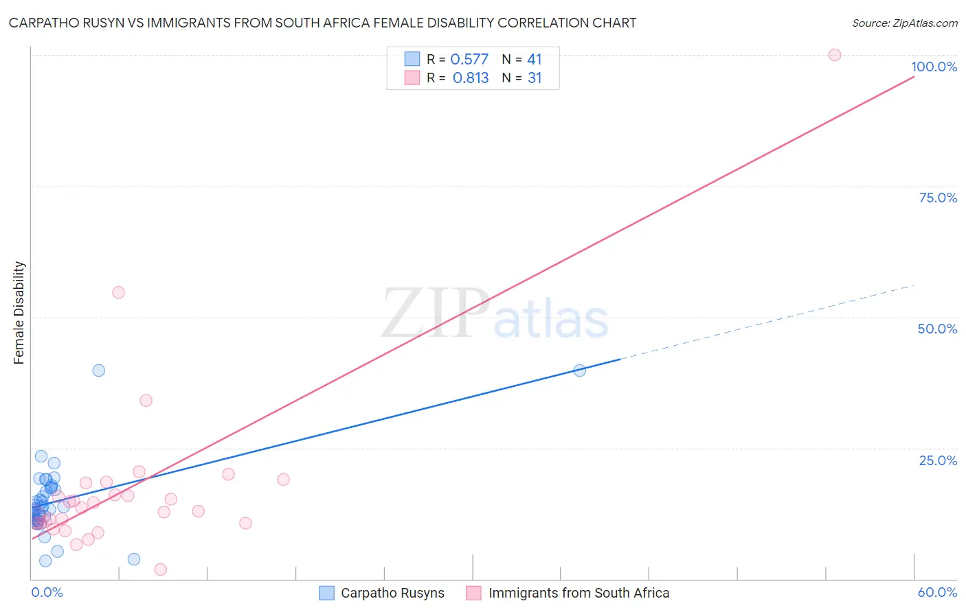 Carpatho Rusyn vs Immigrants from South Africa Female Disability