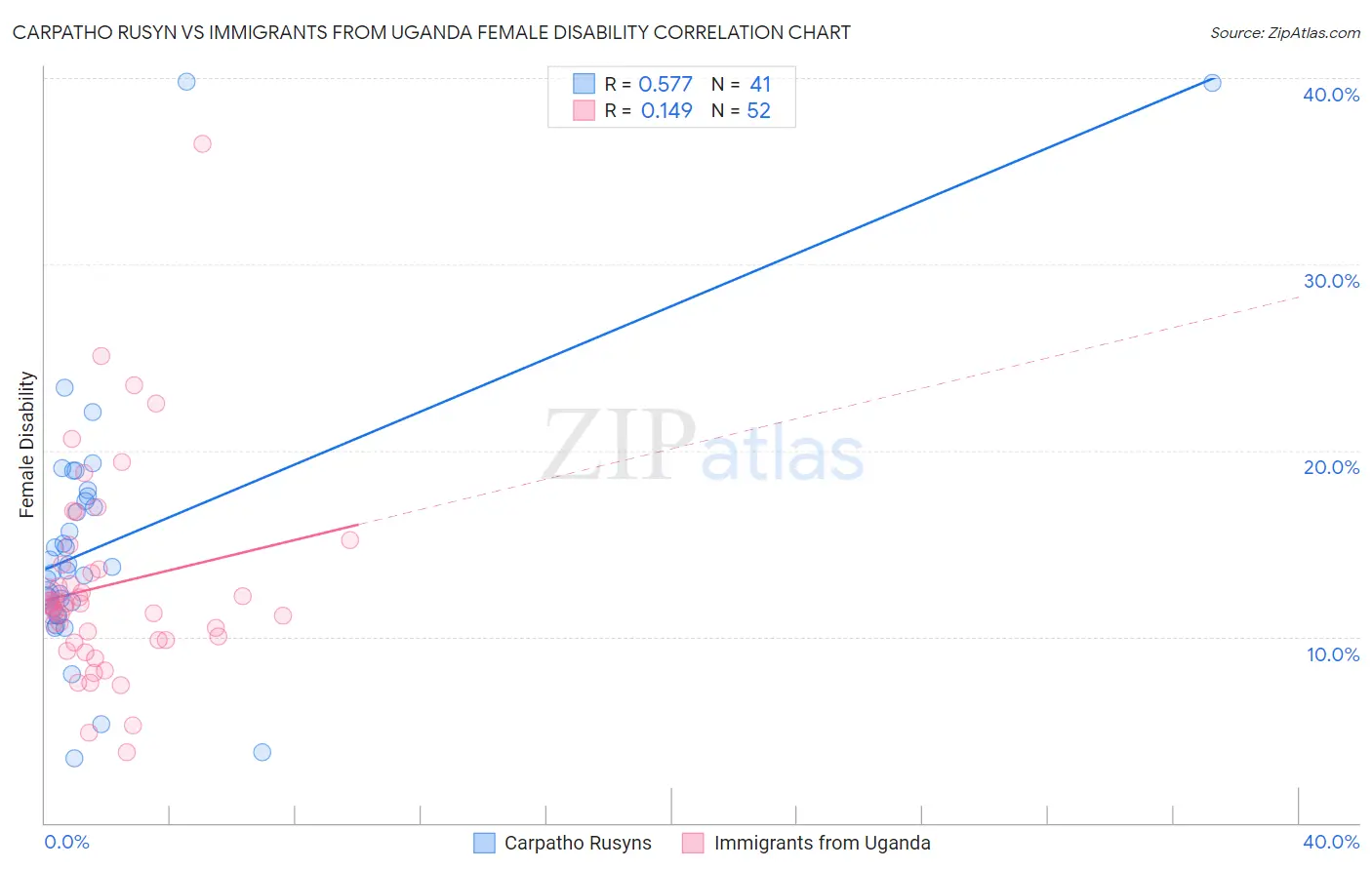 Carpatho Rusyn vs Immigrants from Uganda Female Disability