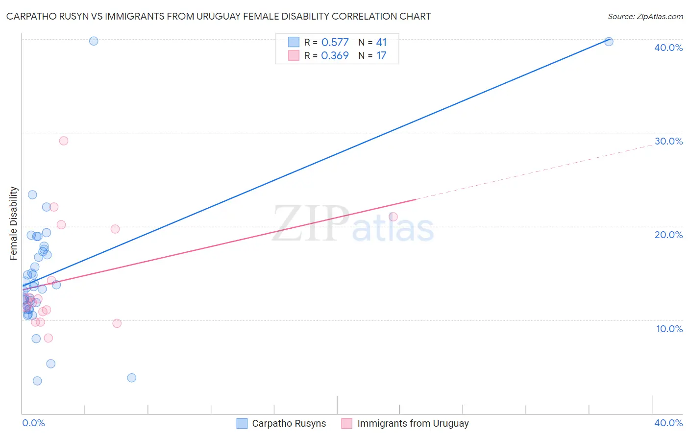 Carpatho Rusyn vs Immigrants from Uruguay Female Disability