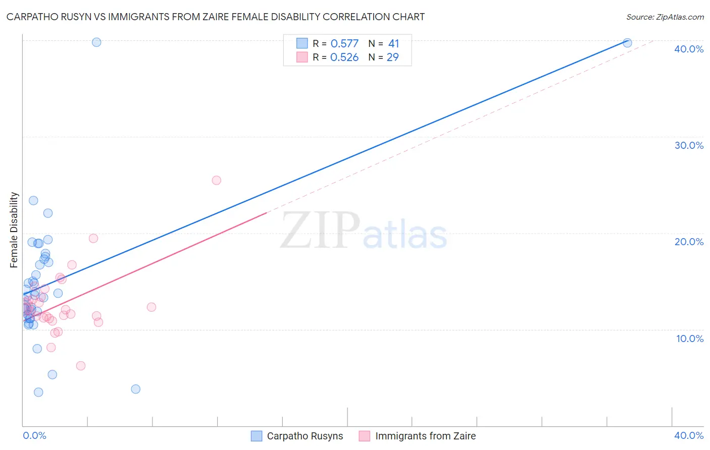 Carpatho Rusyn vs Immigrants from Zaire Female Disability