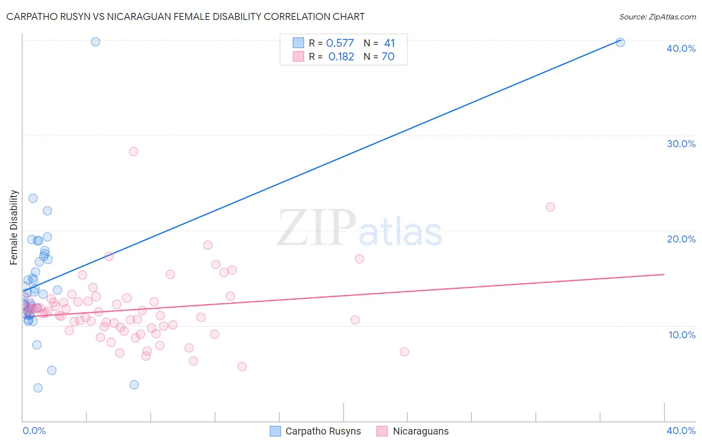 Carpatho Rusyn vs Nicaraguan Female Disability