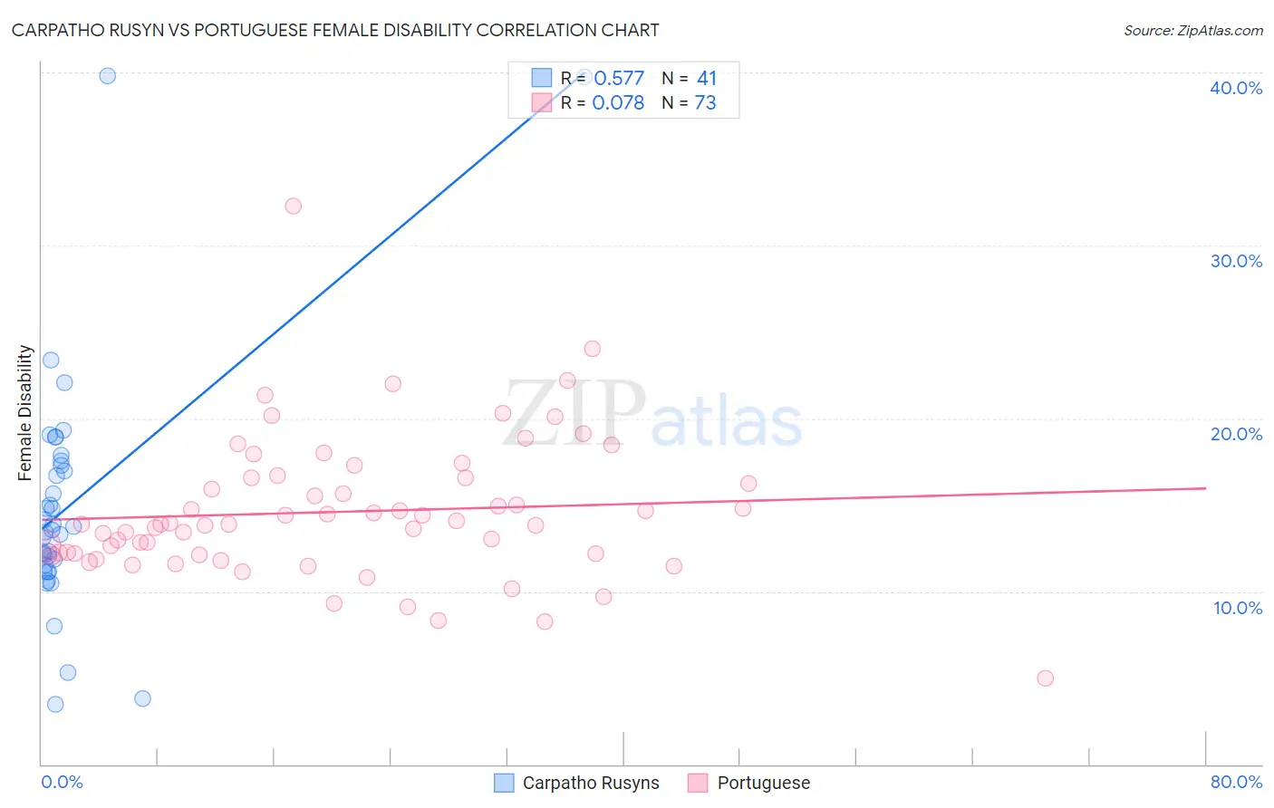 Carpatho Rusyn vs Portuguese Female Disability