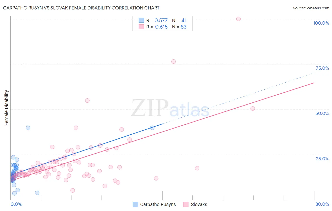 Carpatho Rusyn vs Slovak Female Disability