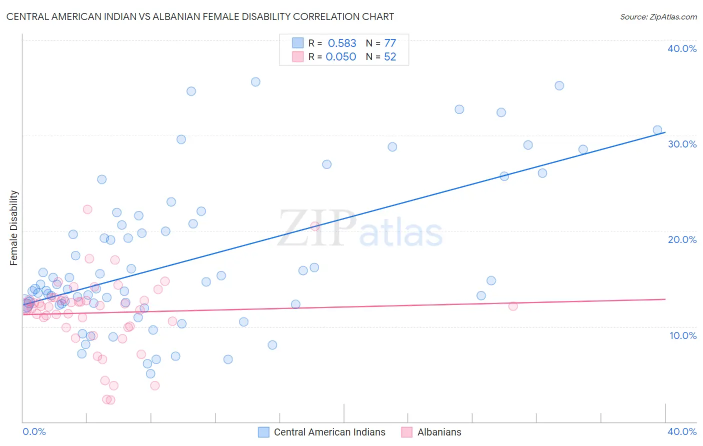 Central American Indian vs Albanian Female Disability