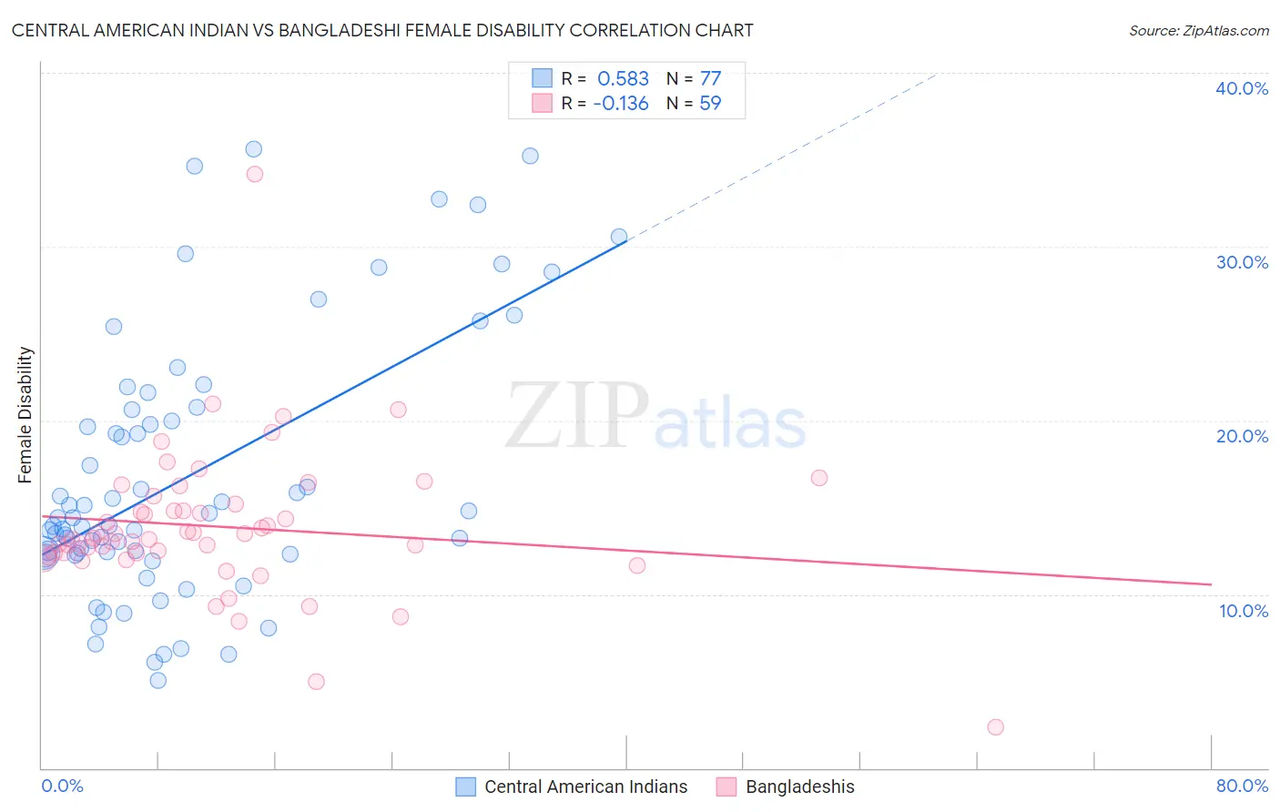 Central American Indian vs Bangladeshi Female Disability