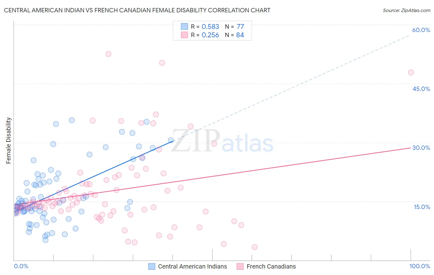 Central American Indian vs French Canadian Female Disability